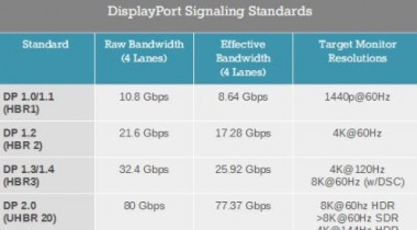 DisplayPort 2.0標(biāo)準(zhǔn)宣布：雷電3/USB-C