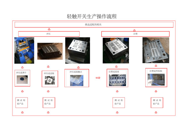 輕觸開關(guān)生產(chǎn)廠家生產(chǎn)沖壓注塑成型操作流程圖.jpg