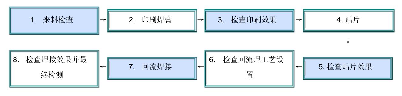 smt片式電子元器件單面貼裝工藝流程圖.jpg