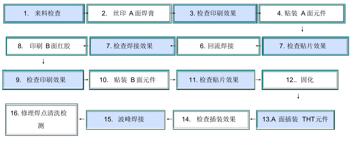 smt雙面混裝批量生產(chǎn)貼裝工藝流程圖.jpg