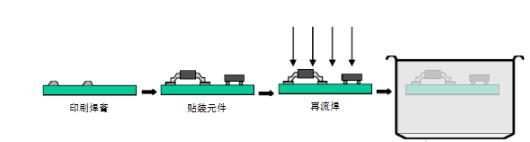 smt工藝流程圖