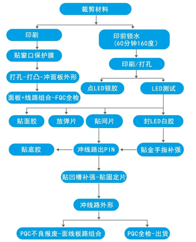 薄膜開關(guān)原理和定制